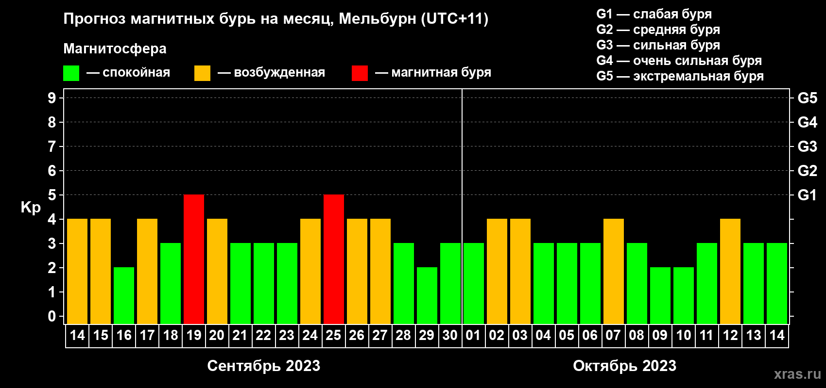Прогноз максимального суточного геомагнитного индекса Kp на <b>1 месяц</b> (31 день) <b>с 14 сентября по 14 октября 2023 г</b>