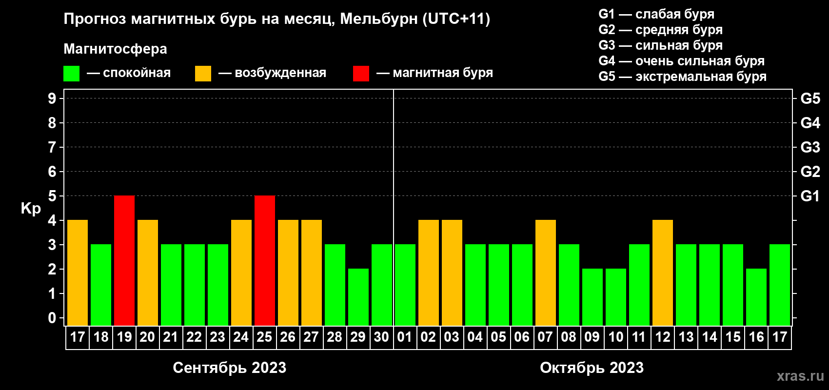 Прогноз максимального суточного геомагнитного индекса Kp на <b>1 месяц</b> (31 день) <b>с 17 сентября по 17 октября 2023 г</b>