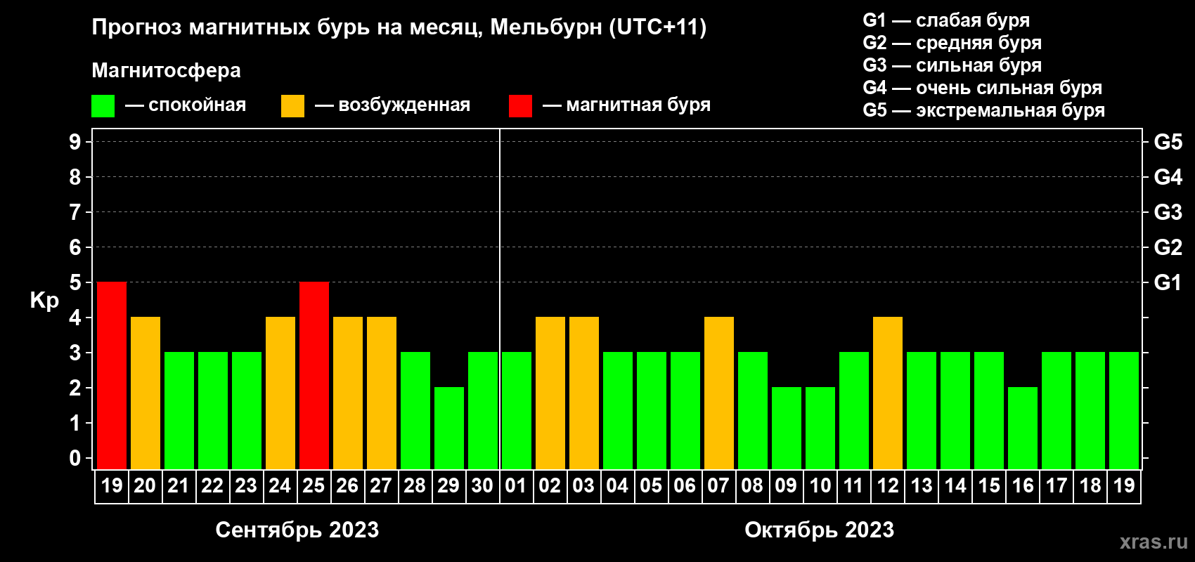Прогноз максимального суточного геомагнитного индекса Kp на <b>1 месяц</b> (31 день) <b>с 19 сентября по 19 октября 2023 г</b>