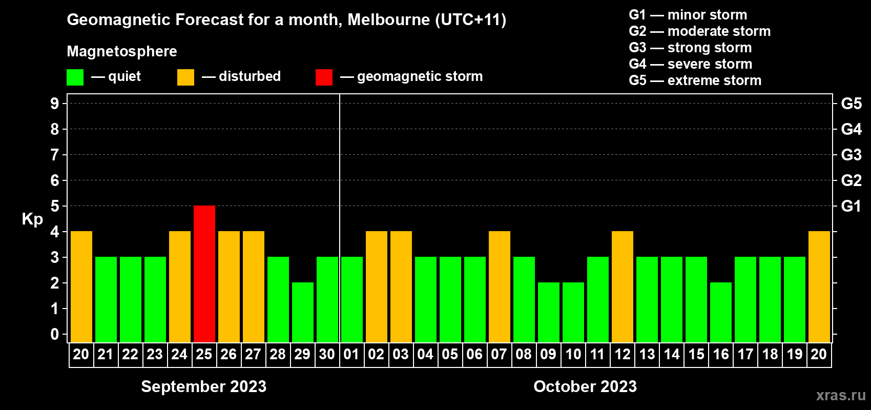 Forecast of the daily maximal value of geomagnetic index Kp for <b>1 month</b> (31 days) <b>from Sep 20, 2023 to Oct 20, 2023</b>