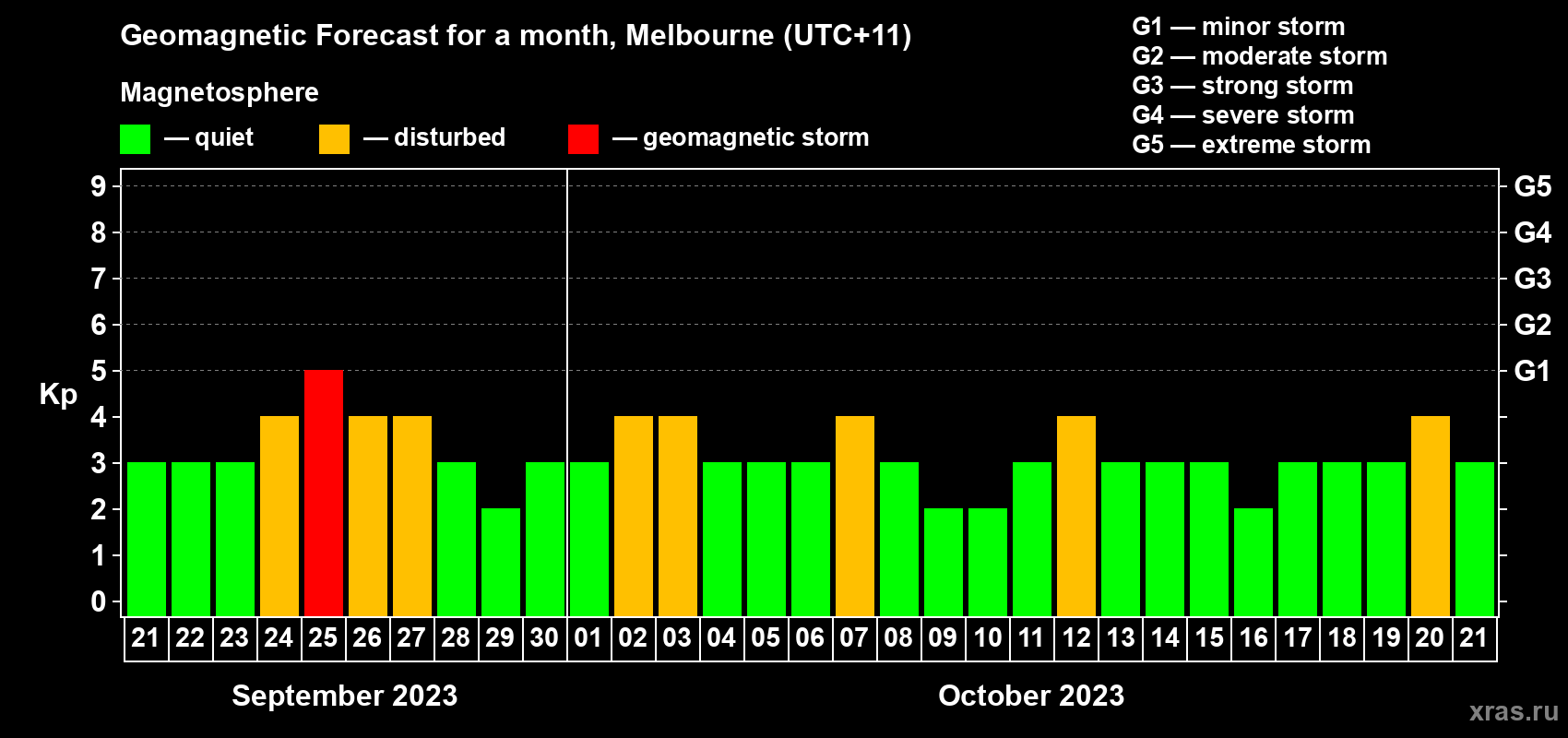Forecast of the daily maximal value of geomagnetic index Kp for <b>1 month</b> (31 days) <b>from Sep 21, 2023 to Oct 21, 2023</b>