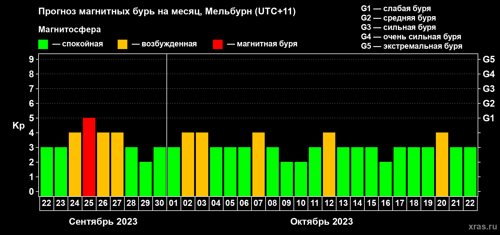Прогноз максимального суточного геомагнитного индекса Kp на <b>1 месяц</b> (31 день) <b>с 22 сентября по 22 октября 2023 г</b>