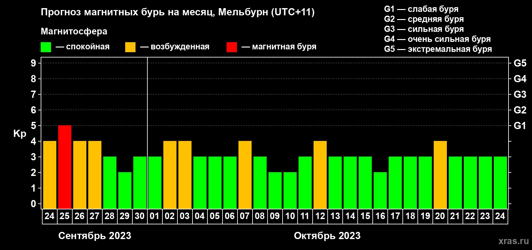 Прогноз максимального суточного геомагнитного индекса Kp на <b>1 месяц</b> (31 день) <b>с 24 сентября по 24 октября 2023 г</b>