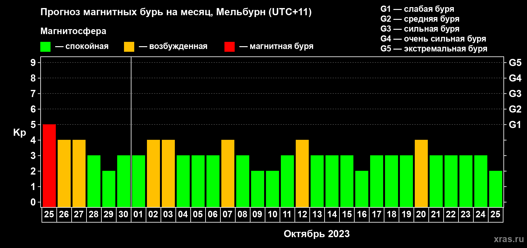 Прогноз максимального суточного геомагнитного индекса Kp на <b>1 месяц</b> (31 день) <b>с 25 сентября по 25 октября 2023 г</b>