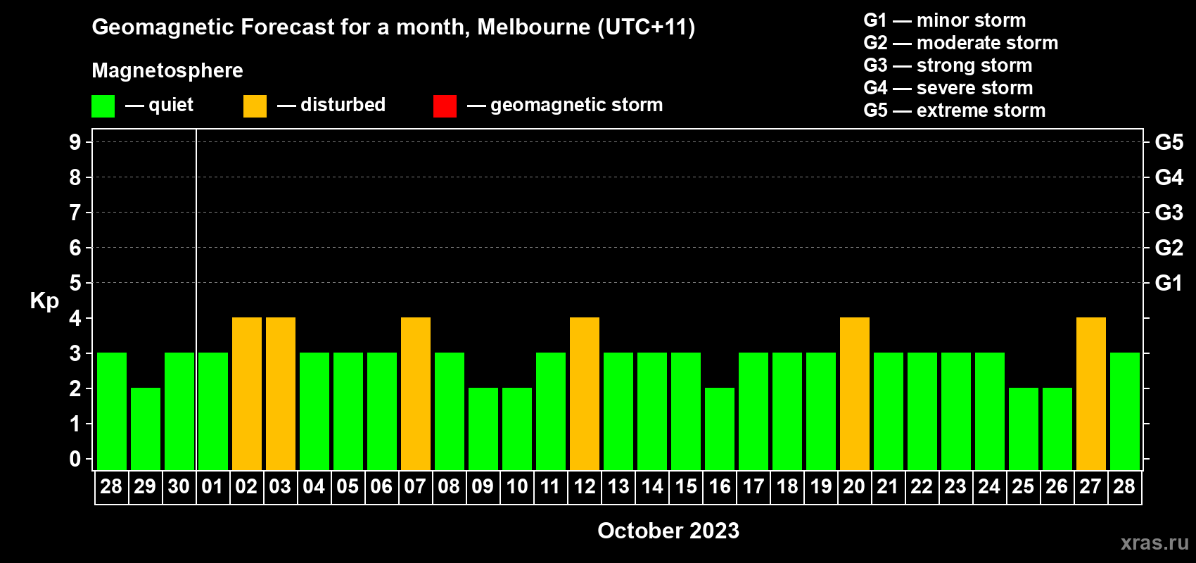 Forecast of the daily maximal value of geomagnetic index Kp for <b>1 month</b> (31 days) <b>from Sep 28, 2023 to Oct 28, 2023</b>