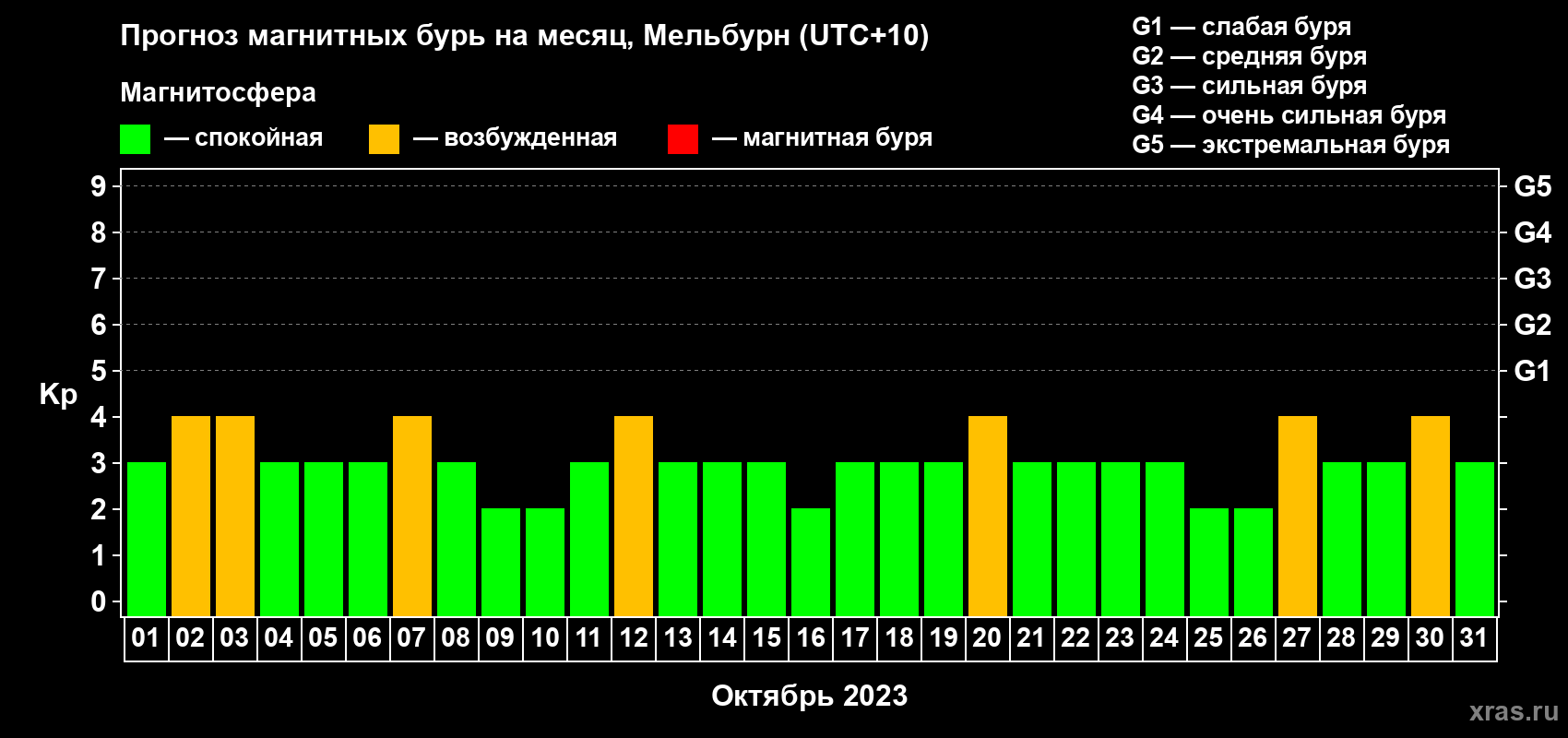 Прогноз максимального суточного геомагнитного индекса Kp на <b>1 месяц</b> (31 день) <b>с 01 октября по 31 октября 2023 г</b>
