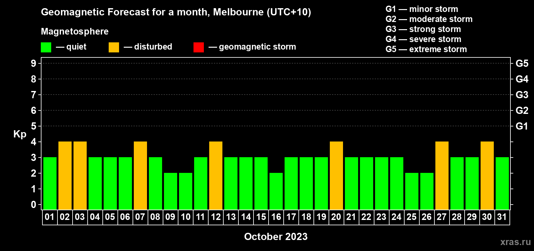 Forecast of the daily maximal value of geomagnetic index Kp for <b>1 month</b> (31 days) <b>from Oct 01, 2023 to Oct 31, 2023</b>