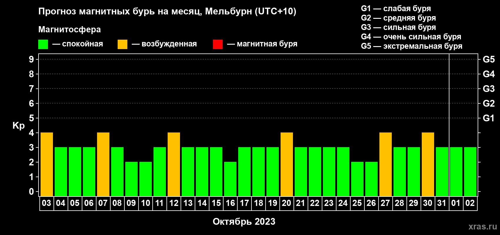 Прогноз максимального суточного геомагнитного индекса Kp на <b>1 месяц</b> (31 день) <b>с 03 октября по 02 ноября 2023 г</b>