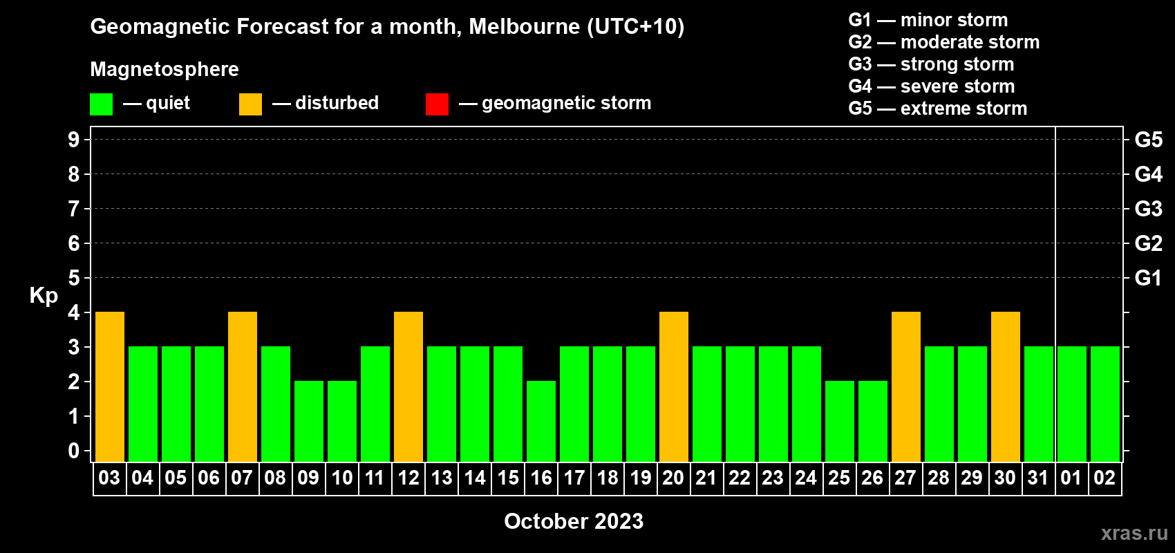Forecast of the daily maximal value of geomagnetic index Kp for <b>1 month</b> (31 days) <b>from Oct 03, 2023 to Nov 02, 2023</b>