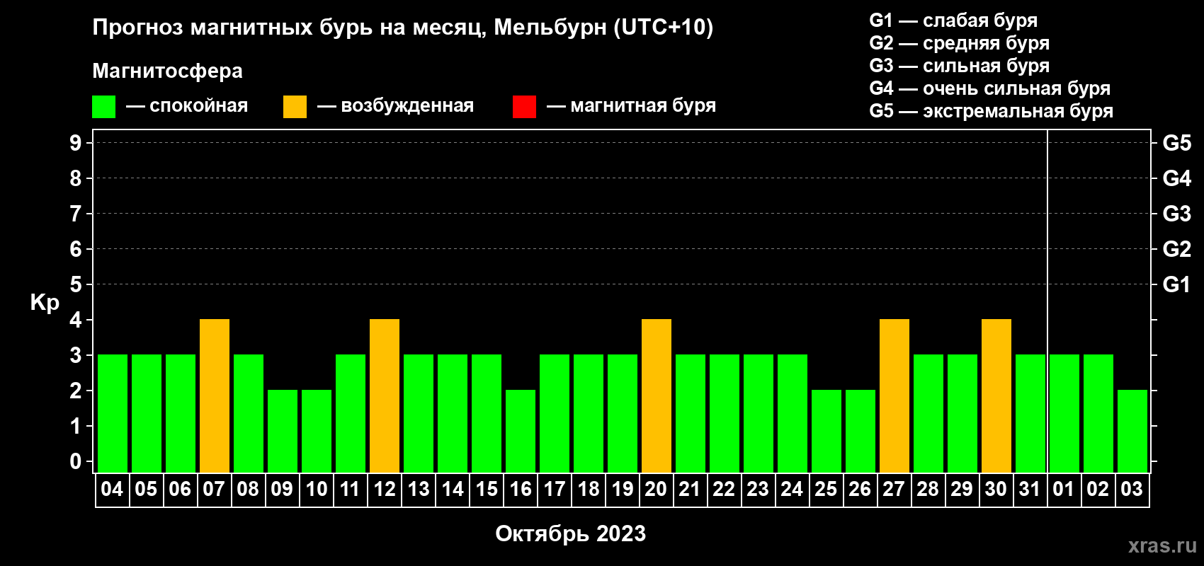Прогноз максимального суточного геомагнитного индекса Kp на <b>1 месяц</b> (31 день) <b>с 04 октября по 03 ноября 2023 г</b>