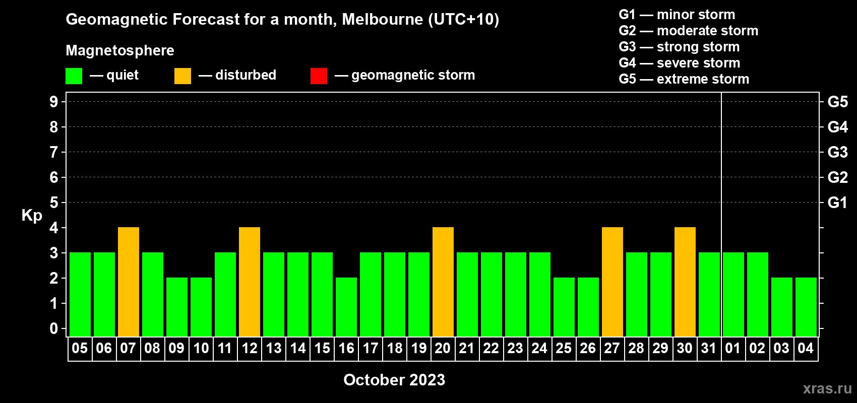 Forecast of the daily maximal value of geomagnetic index Kp for <b>1 month</b> (31 days) <b>from Oct 05, 2023 to Nov 04, 2023</b>