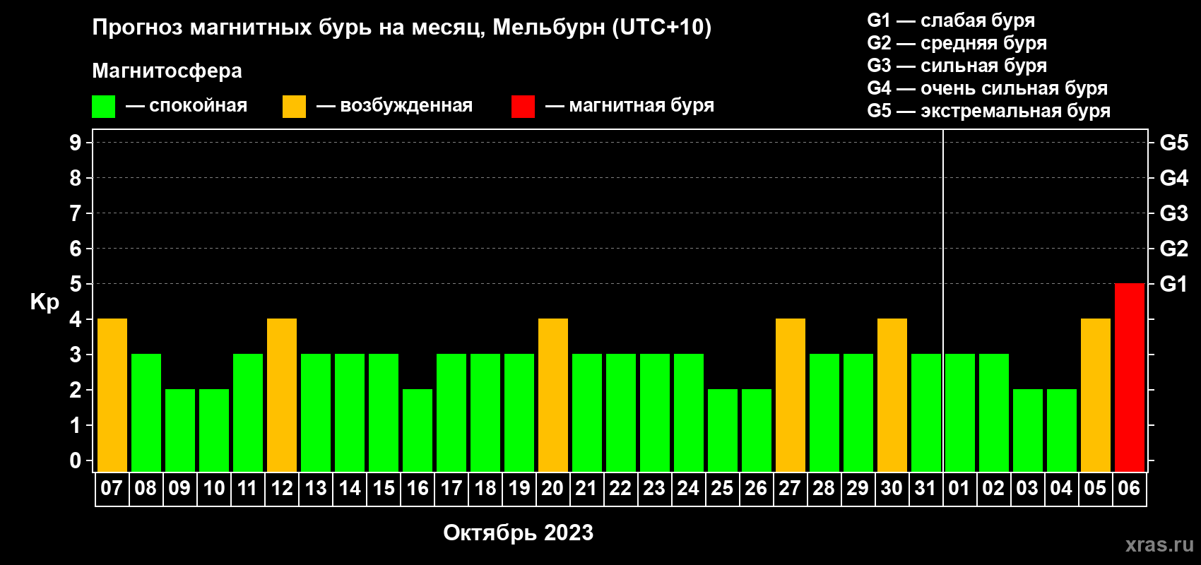 Прогноз максимального суточного геомагнитного индекса Kp на <b>1 месяц</b> (31 день) <b>с 07 октября по 06 ноября 2023 г</b>