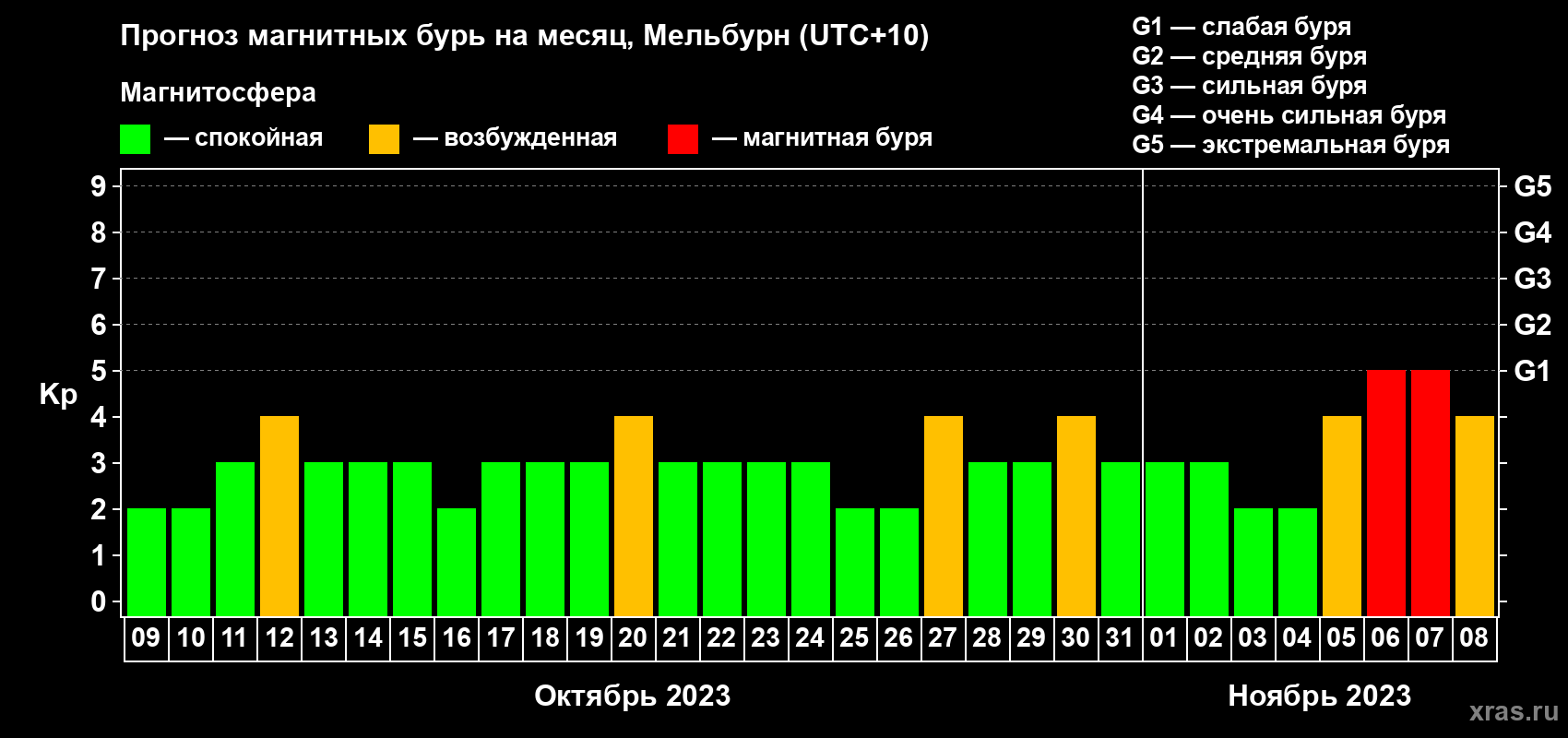 Прогноз максимального суточного геомагнитного индекса Kp на <b>1 месяц</b> (31 день) <b>с 09 октября по 08 ноября 2023 г</b>