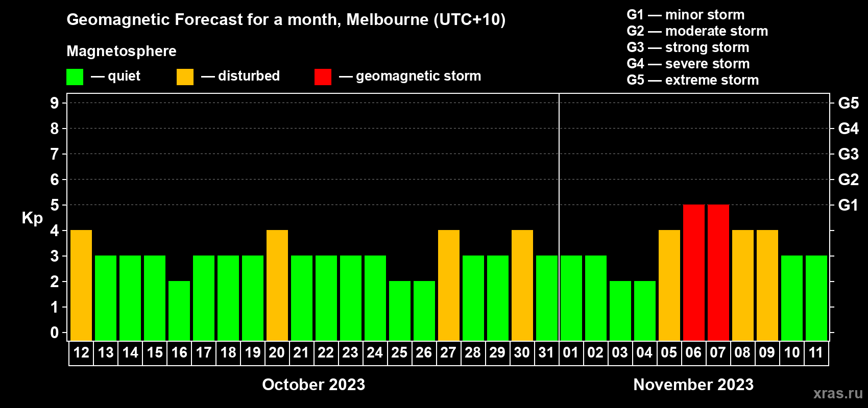 Forecast of the daily maximal value of geomagnetic index Kp for <b>1 month</b> (31 days) <b>from Oct 12, 2023 to Nov 11, 2023</b>