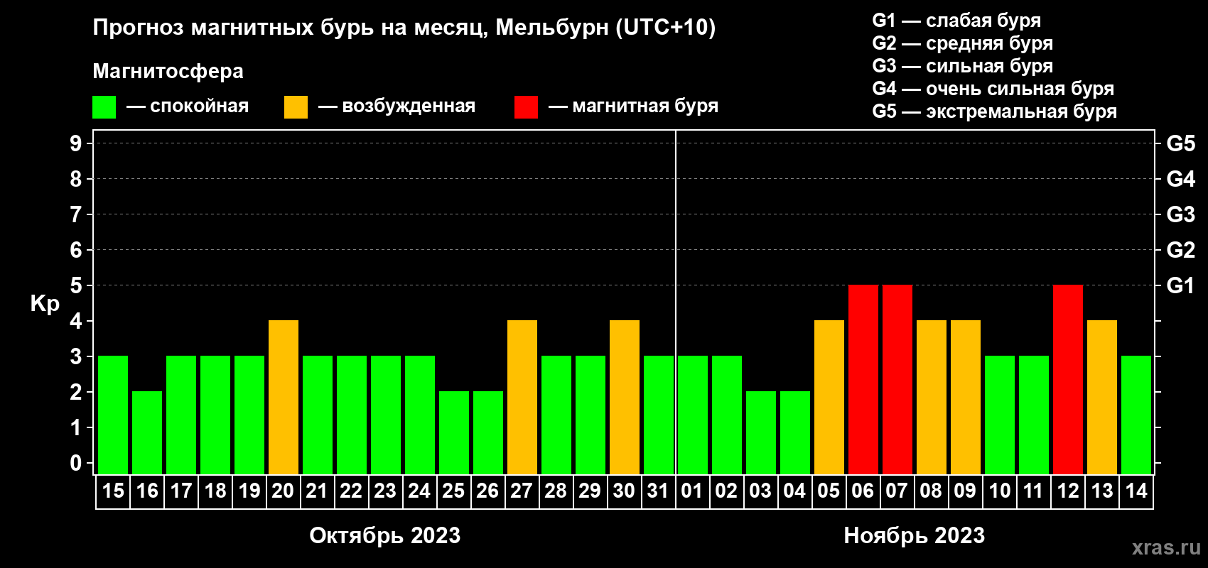 Прогноз максимального суточного геомагнитного индекса Kp на <b>1 месяц</b> (31 день) <b>с 15 октября по 14 ноября 2023 г</b>