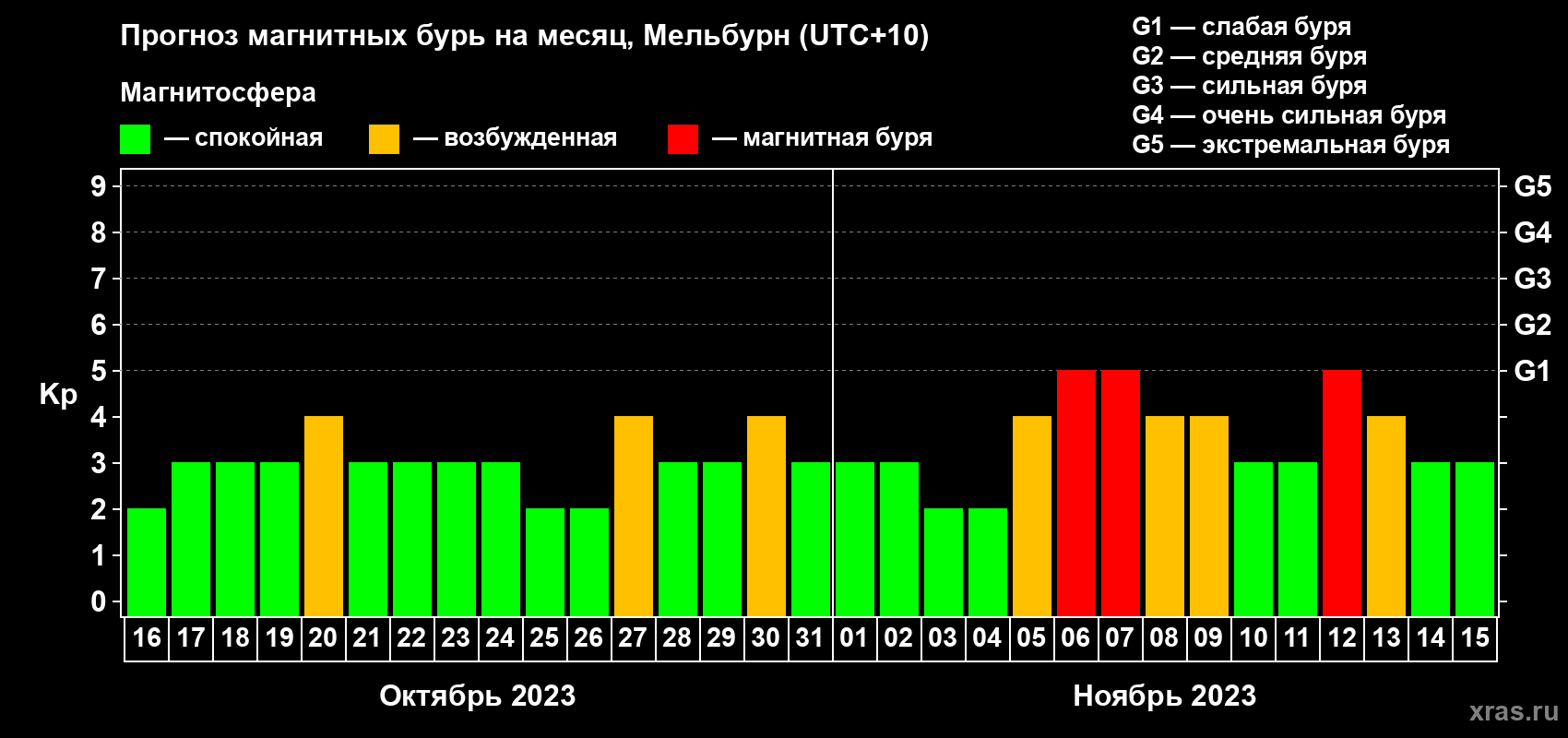 Прогноз максимального суточного геомагнитного индекса Kp на <b>1 месяц</b> (31 день) <b>с 16 октября по 15 ноября 2023 г</b>