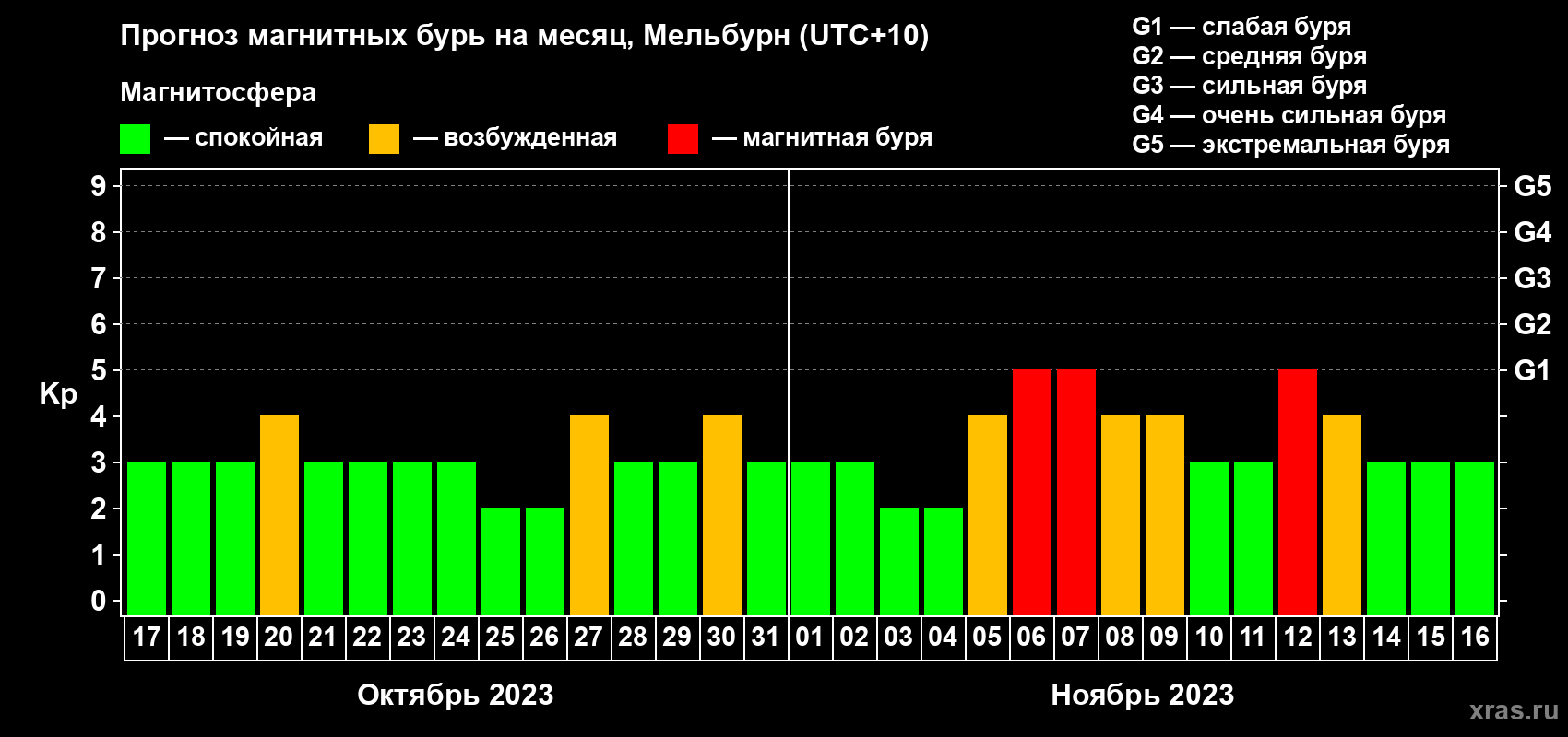 Прогноз максимального суточного геомагнитного индекса Kp на <b>1 месяц</b> (31 день) <b>с 17 октября по 16 ноября 2023 г</b>