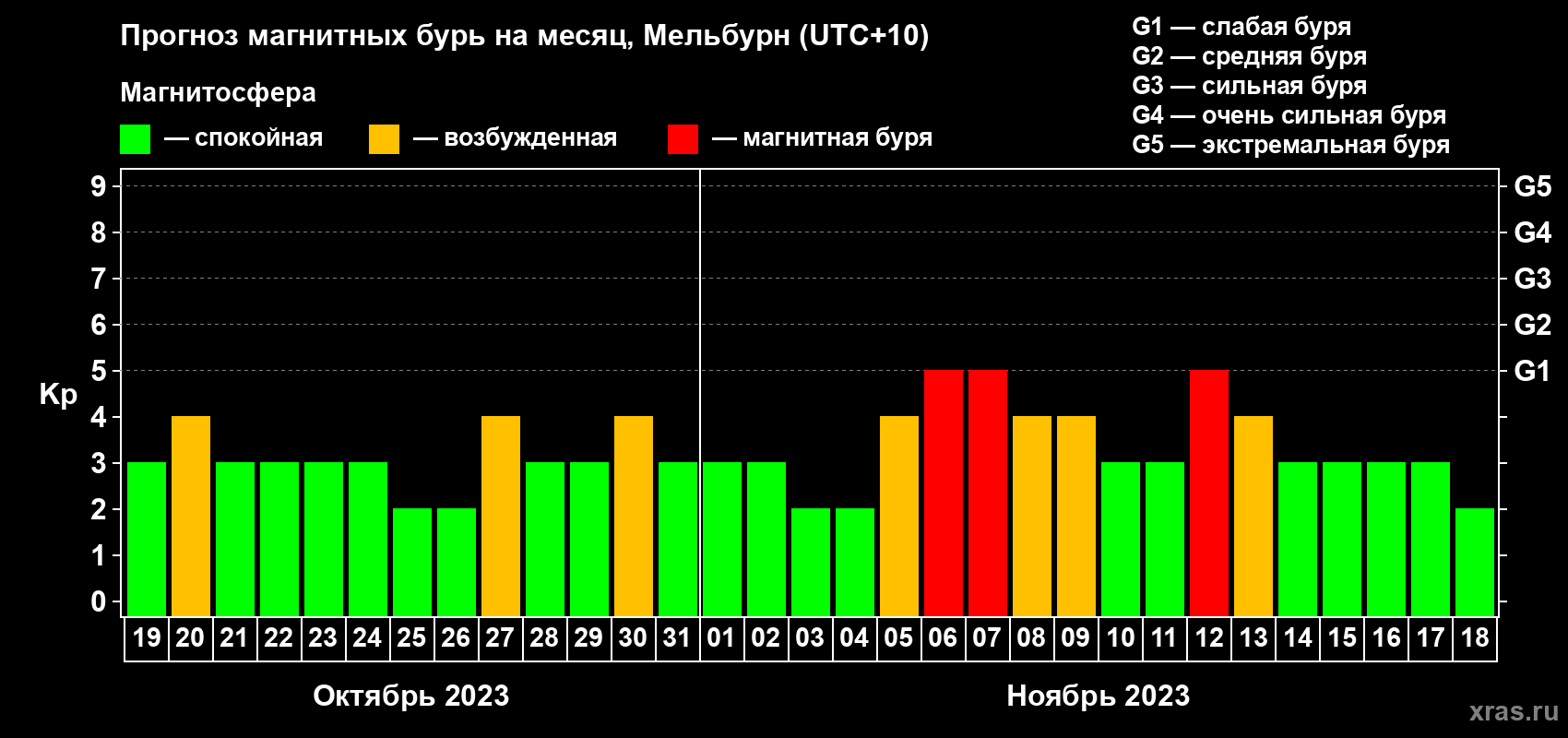 Прогноз максимального суточного геомагнитного индекса Kp на <b>1 месяц</b> (31 день) <b>с 19 октября по 18 ноября 2023 г</b>