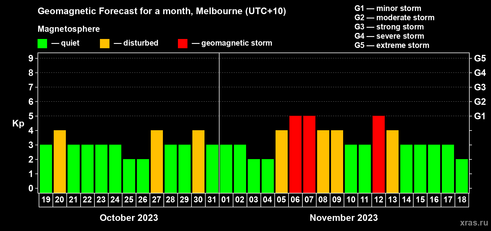 Forecast of the daily maximal value of geomagnetic index Kp for <b>1 month</b> (31 days) <b>from Oct 19, 2023 to Nov 18, 2023</b>