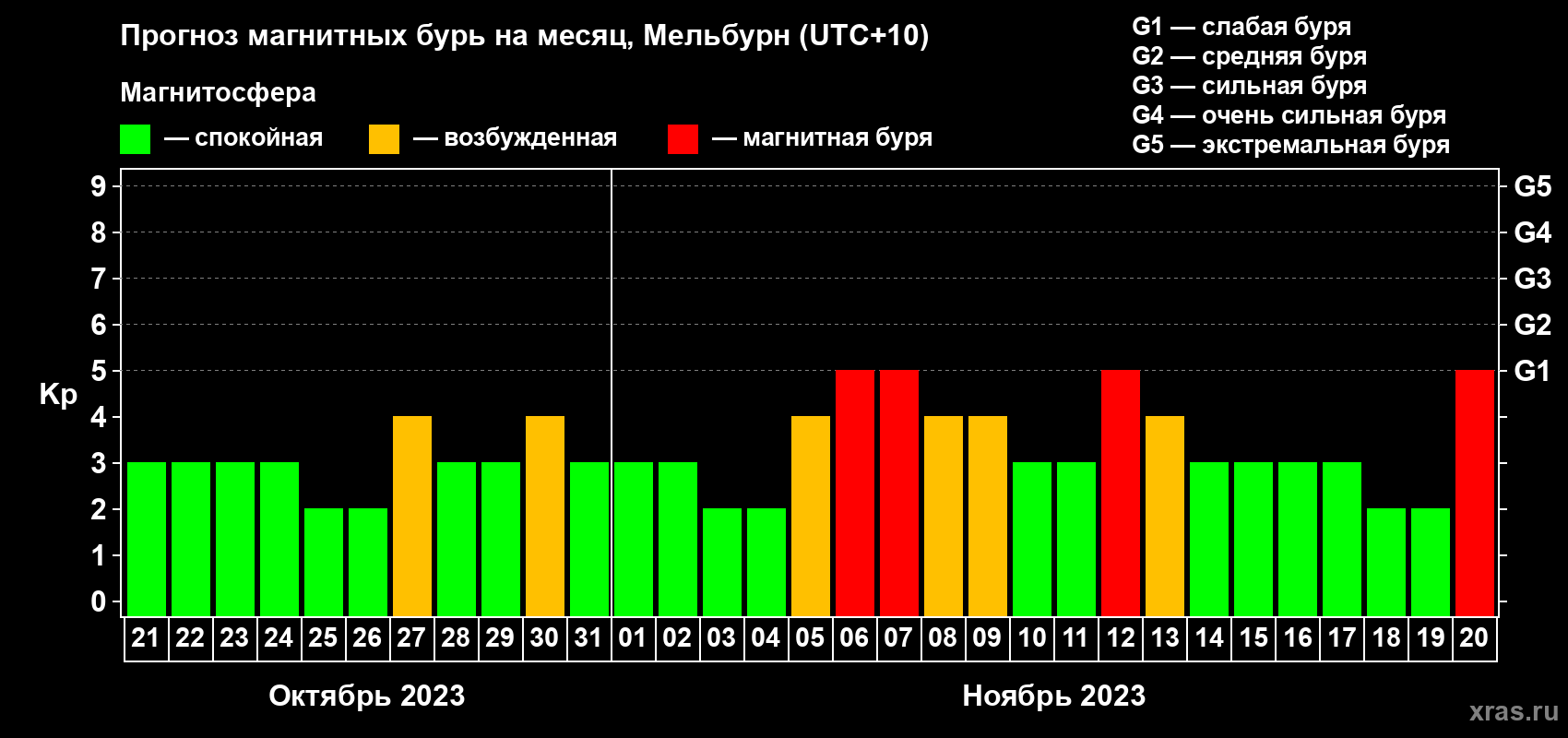 Прогноз максимального суточного геомагнитного индекса Kp на <b>1 месяц</b> (31 день) <b>с 21 октября по 20 ноября 2023 г</b>