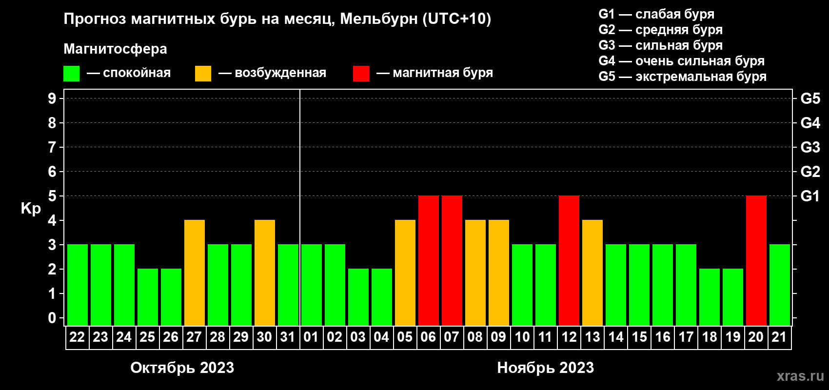 Прогноз максимального суточного геомагнитного индекса Kp на <b>1 месяц</b> (31 день) <b>с 22 октября по 21 ноября 2023 г</b>