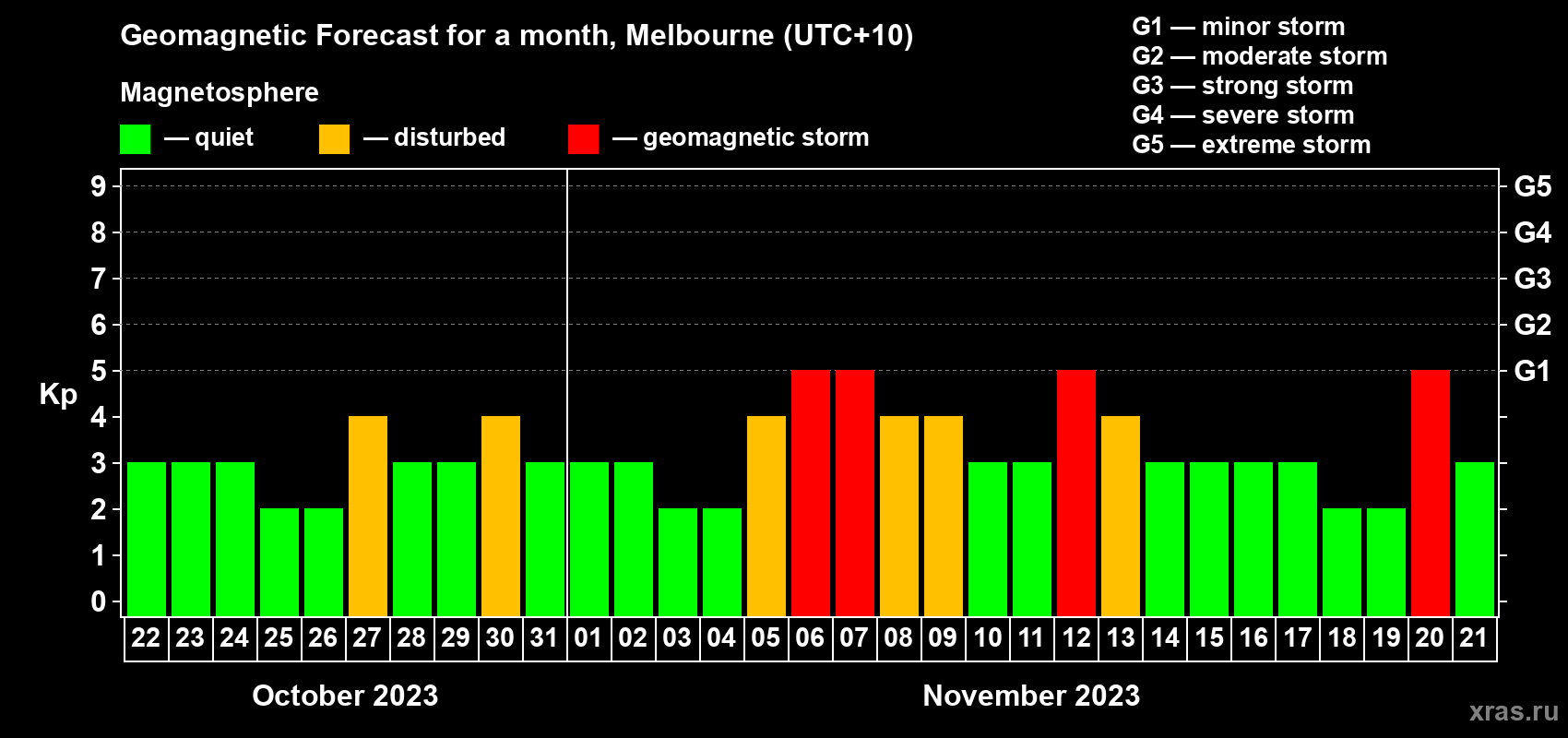 Forecast of the daily maximal value of geomagnetic index Kp for <b>1 month</b> (31 days) <b>from Oct 22, 2023 to Nov 21, 2023</b>