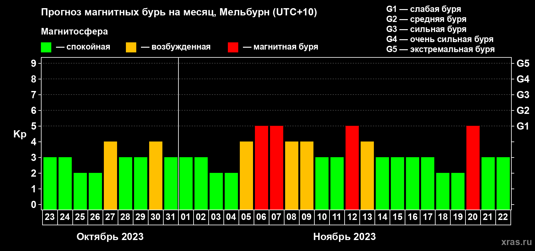 Прогноз максимального суточного геомагнитного индекса Kp на <b>1 месяц</b> (31 день) <b>с 23 октября по 22 ноября 2023 г</b>