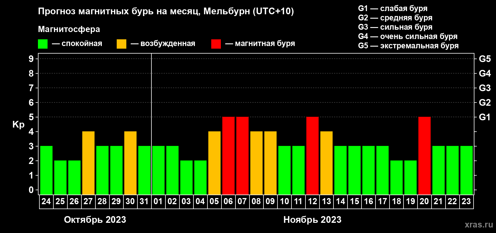 Прогноз максимального суточного геомагнитного индекса Kp на <b>1 месяц</b> (31 день) <b>с 24 октября по 23 ноября 2023 г</b>