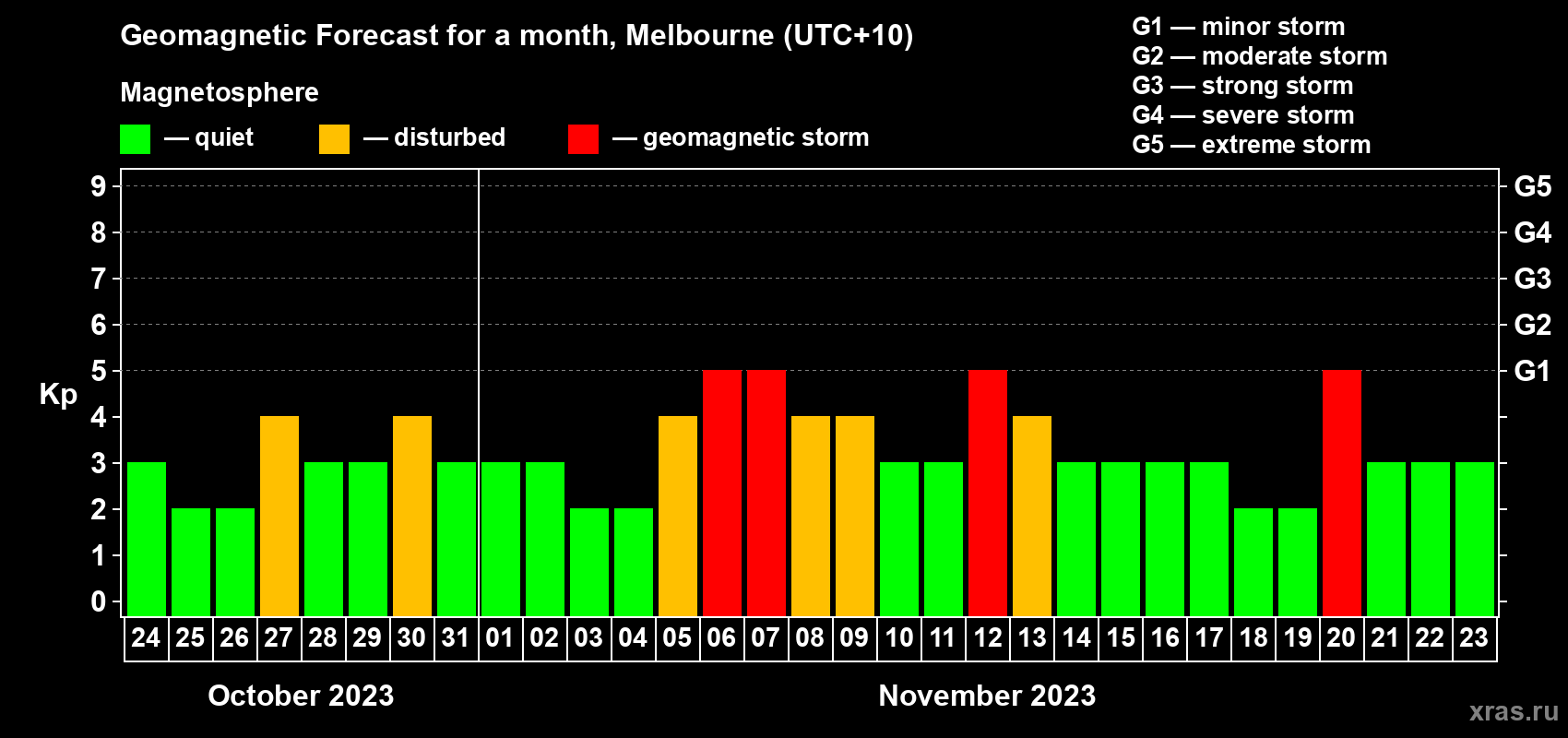 Forecast of the daily maximal value of geomagnetic index Kp for <b>1 month</b> (31 days) <b>from Oct 24, 2023 to Nov 23, 2023</b>