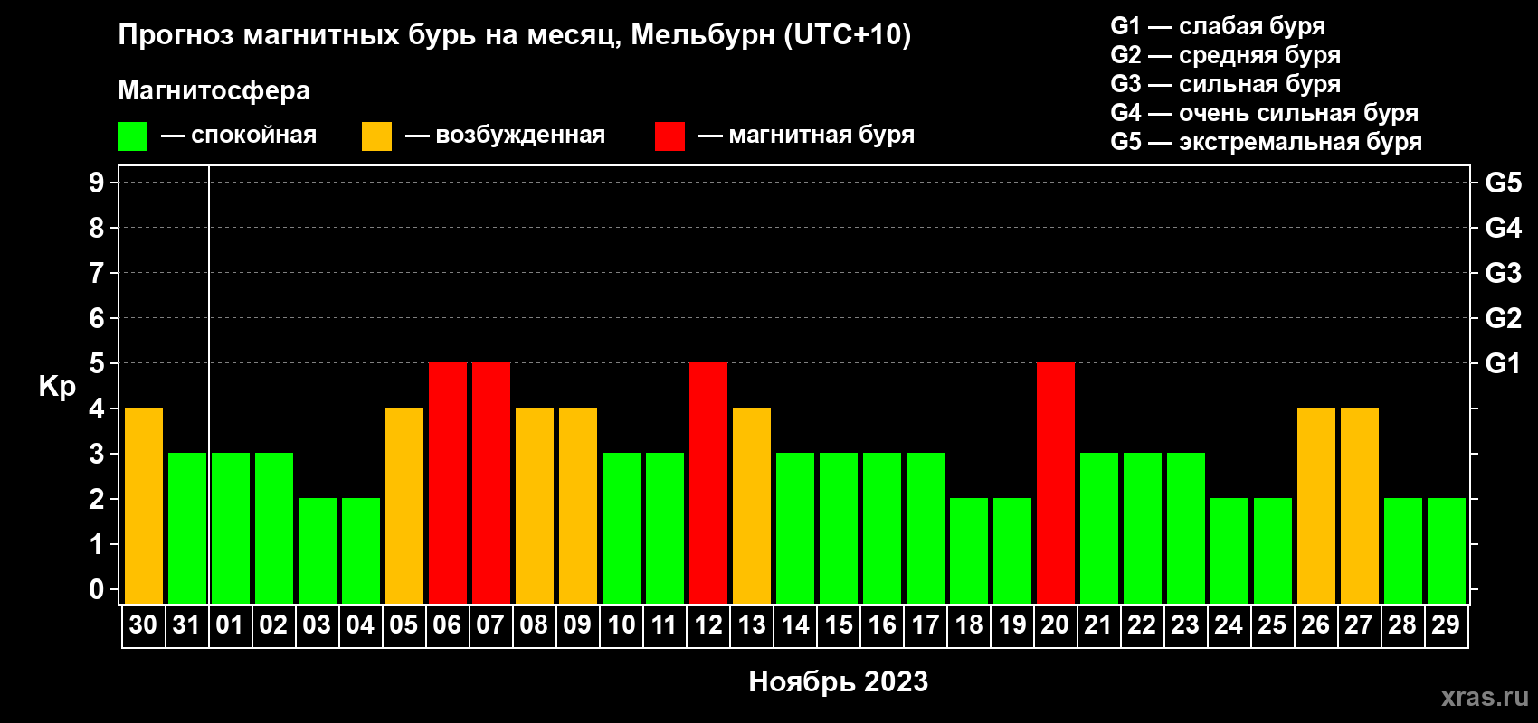 Прогноз максимального суточного геомагнитного индекса Kp на <b>1 месяц</b> (31 день) <b>с 30 октября по 29 ноября 2023 г</b>