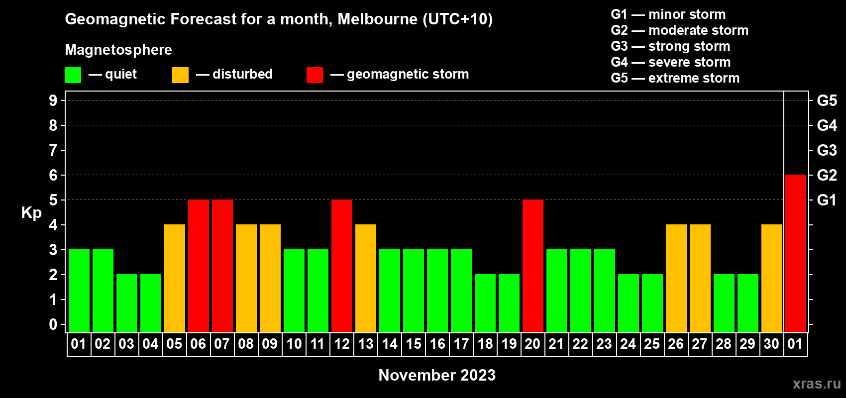 Forecast of the daily maximal value of geomagnetic index Kp for <b>1 month</b> (31 days) <b>from Nov 01, 2023 to Dec 01, 2023</b>