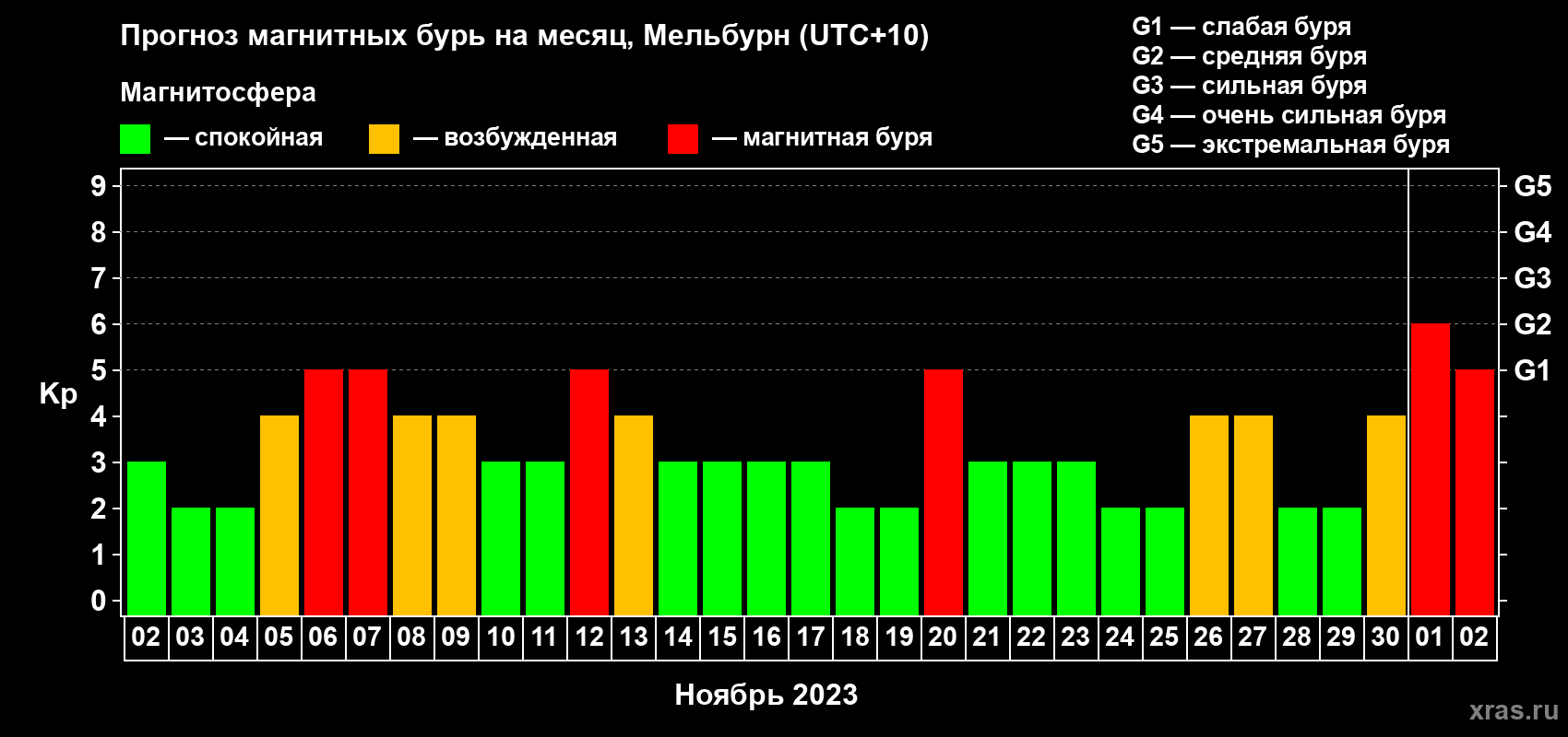 Прогноз максимального суточного геомагнитного индекса Kp на <b>1 месяц</b> (31 день) <b>с 02 ноября по 02 декабря 2023 г</b>