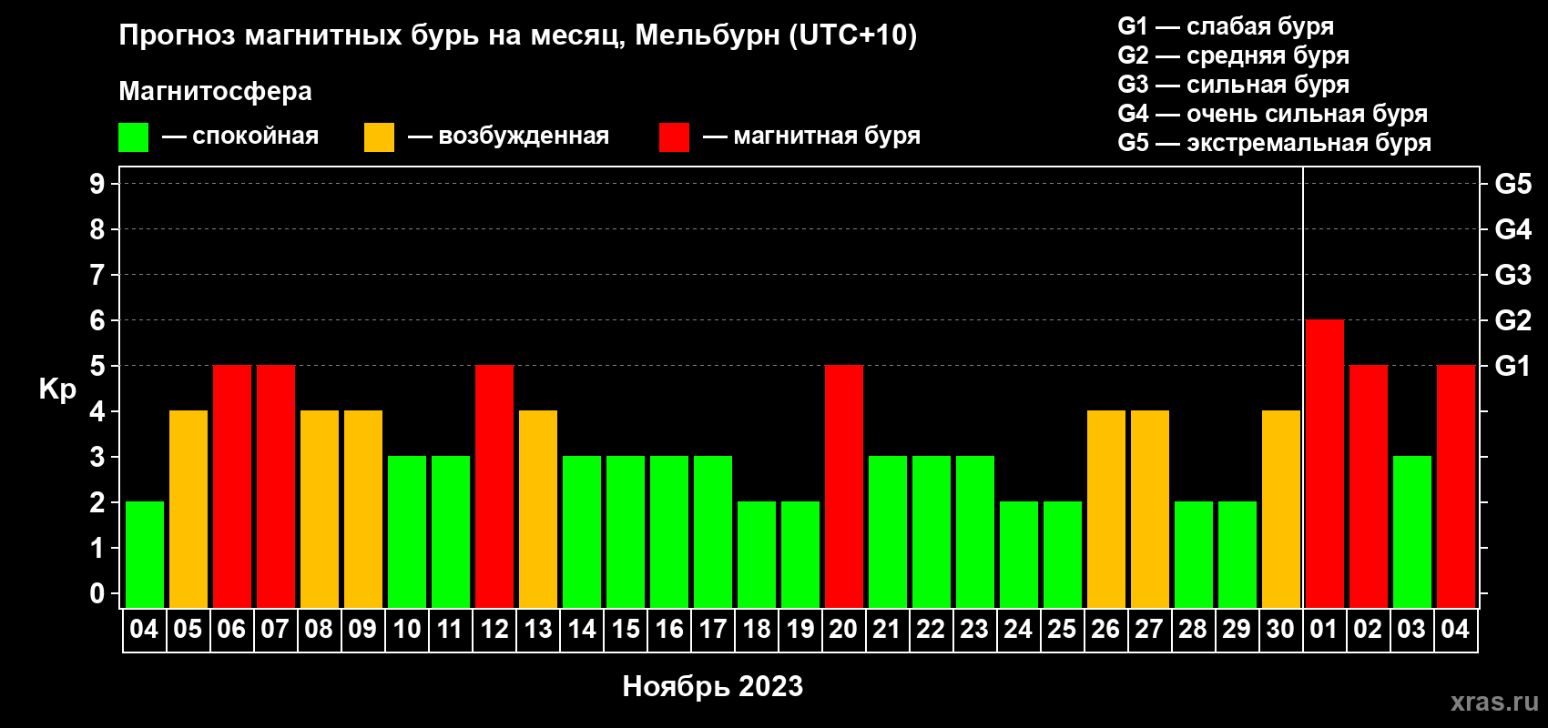 Прогноз максимального суточного геомагнитного индекса Kp на <b>1 месяц</b> (31 день) <b>с 04 ноября по 04 декабря 2023 г</b>