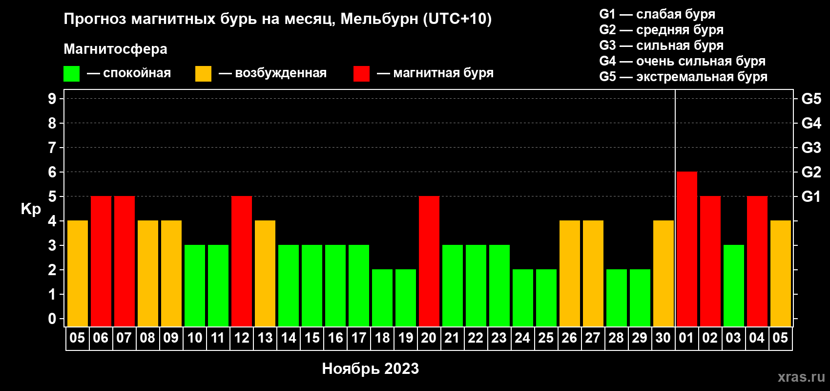 Прогноз максимального суточного геомагнитного индекса Kp на <b>1 месяц</b> (31 день) <b>с 05 ноября по 05 декабря 2023 г</b>