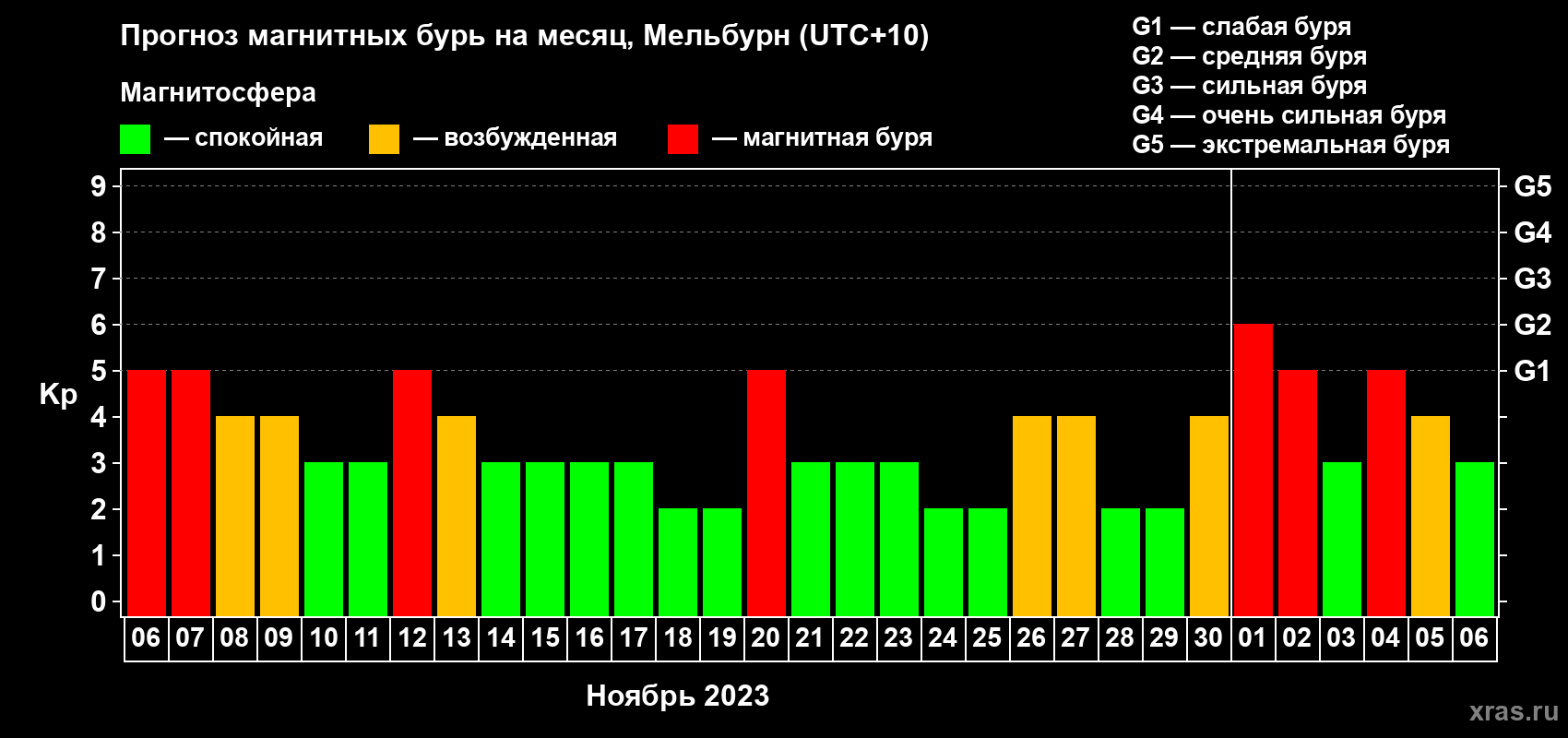 Прогноз максимального суточного геомагнитного индекса Kp на <b>1 месяц</b> (31 день) <b>с 06 ноября по 06 декабря 2023 г</b>