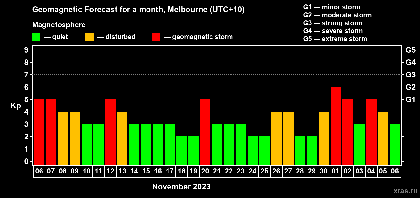 Forecast of the daily maximal value of geomagnetic index Kp for <b>1 month</b> (31 days) <b>from Nov 06, 2023 to Dec 06, 2023</b>