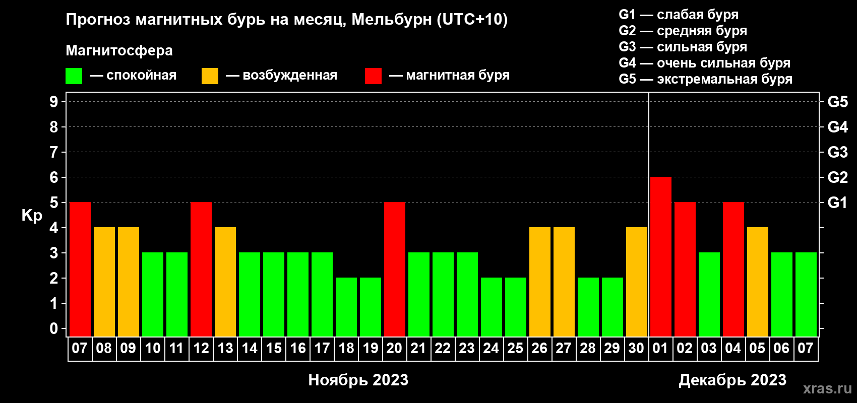Прогноз максимального суточного геомагнитного индекса Kp на <b>1 месяц</b> (31 день) <b>с 07 ноября по 07 декабря 2023 г</b>