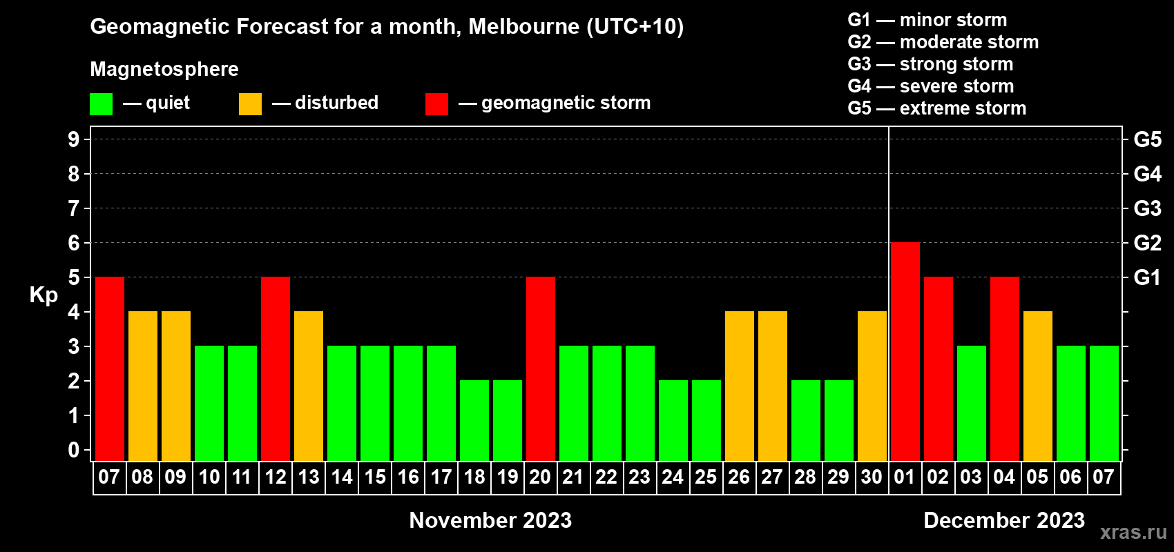 Forecast of the daily maximal value of geomagnetic index Kp for <b>1 month</b> (31 days) <b>from Nov 07, 2023 to Dec 07, 2023</b>