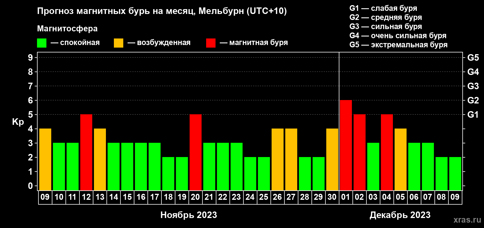 Прогноз максимального суточного геомагнитного индекса Kp на <b>1 месяц</b> (31 день) <b>с 09 ноября по 09 декабря 2023 г</b>