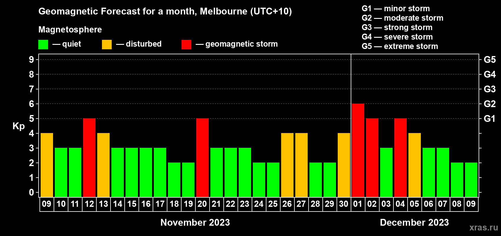 Forecast of the daily maximal value of geomagnetic index Kp for <b>1 month</b> (31 days) <b>from Nov 09, 2023 to Dec 09, 2023</b>