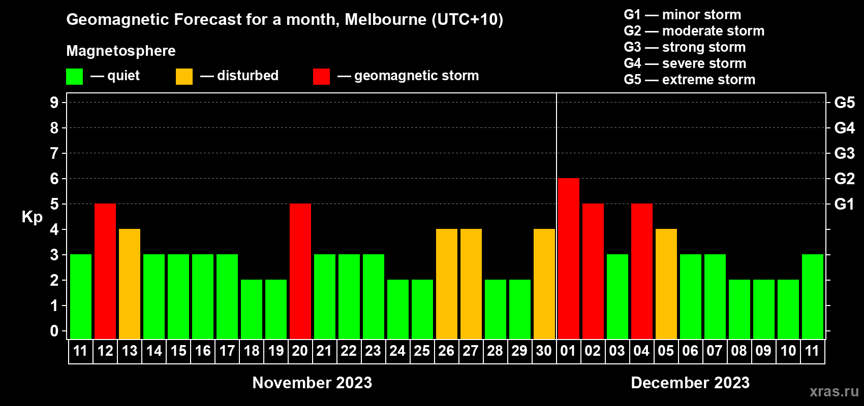 Forecast of the daily maximal value of geomagnetic index Kp for <b>1 month</b> (31 days) <b>from Nov 11, 2023 to Dec 11, 2023</b>