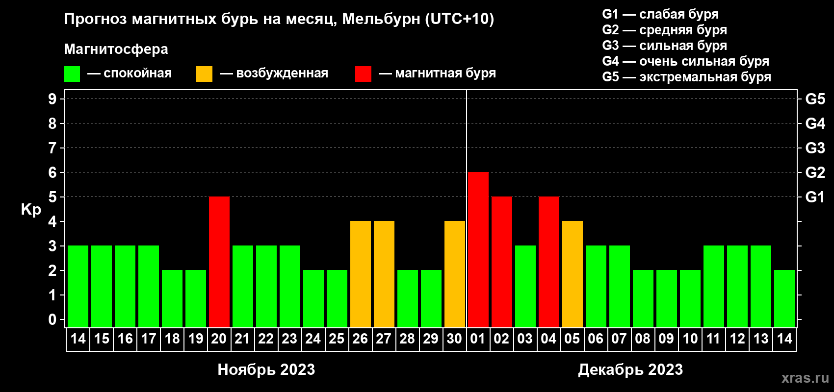 Прогноз максимального суточного геомагнитного индекса Kp на <b>1 месяц</b> (31 день) <b>с 14 ноября по 14 декабря 2023 г</b>