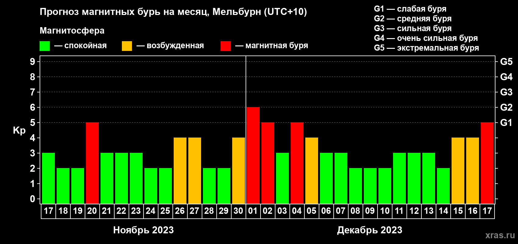 Прогноз максимального суточного геомагнитного индекса Kp на <b>1 месяц</b> (31 день) <b>с 17 ноября по 17 декабря 2023 г</b>