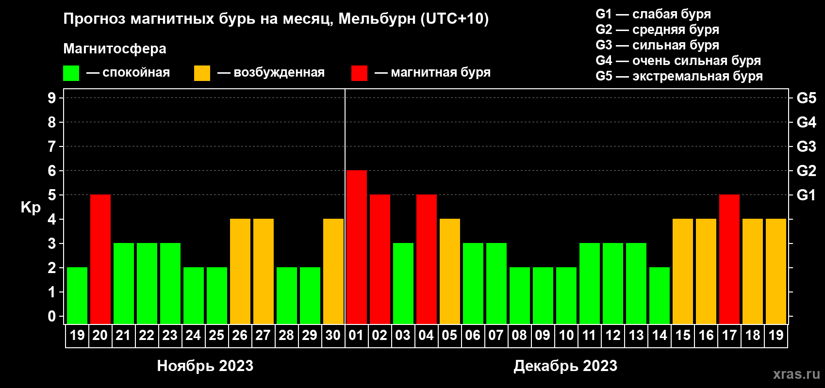 Прогноз максимального суточного геомагнитного индекса Kp на <b>1 месяц</b> (31 день) <b>с 19 ноября по 19 декабря 2023 г</b>