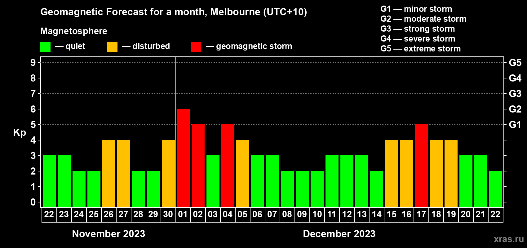 Forecast of the daily maximal value of geomagnetic index Kp for <b>1 month</b> (31 days) <b>from Nov 22, 2023 to Dec 22, 2023</b>