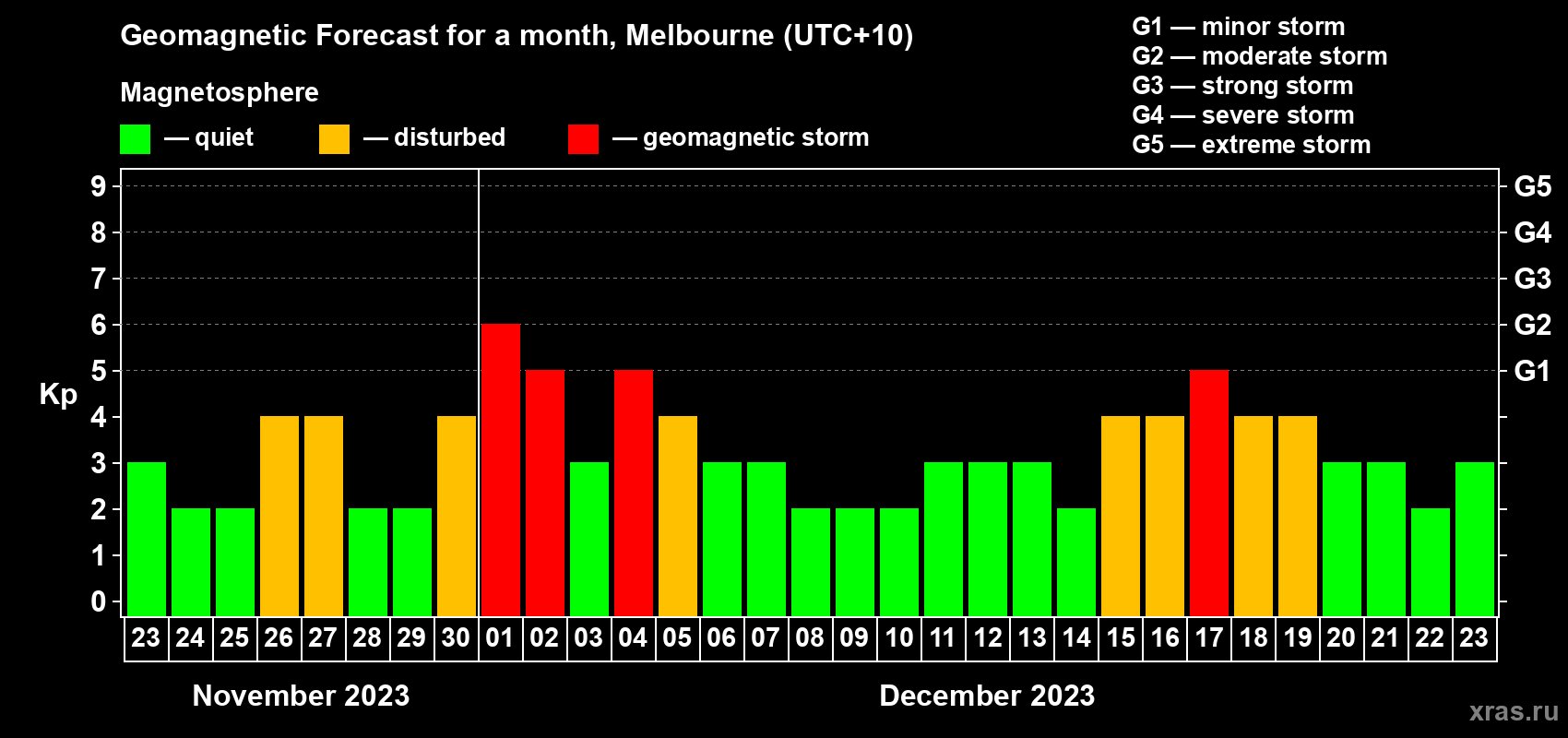 Forecast of the daily maximal value of geomagnetic index Kp for <b>1 month</b> (31 days) <b>from Nov 23, 2023 to Dec 23, 2023</b>