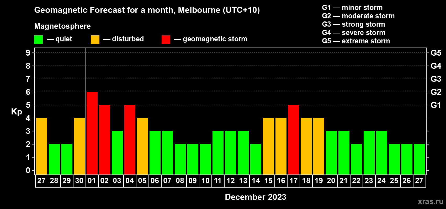 Forecast of the daily maximal value of geomagnetic index Kp for <b>1 month</b> (31 days) <b>from Nov 27, 2023 to Dec 27, 2023</b>