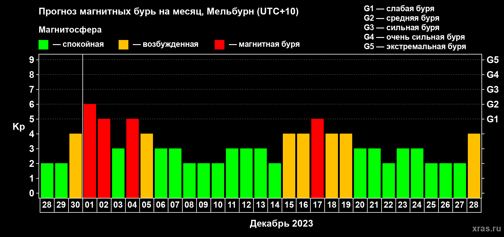 Прогноз максимального суточного геомагнитного индекса Kp на <b>1 месяц</b> (31 день) <b>с 28 ноября по 28 декабря 2023 г</b>