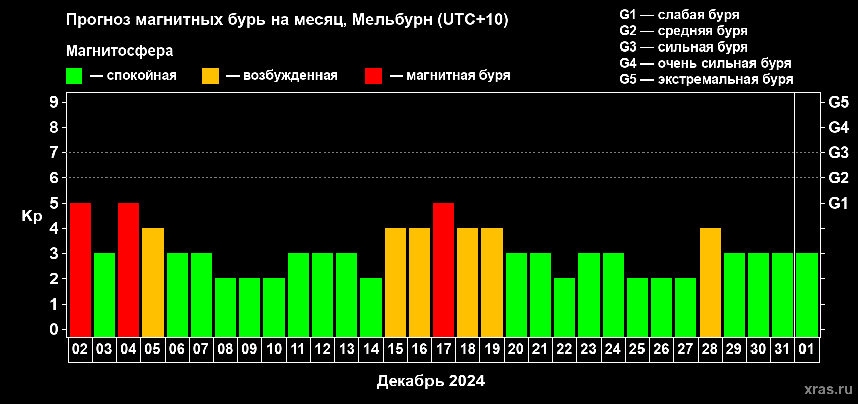 Прогноз максимального суточного геомагнитного индекса Kp на <b>1 месяц</b> (31 день) <b>с 02 декабря 2023 г по 01 января 2024 г</b>