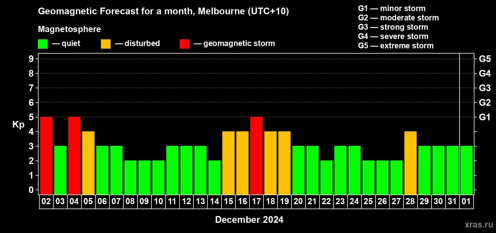 Forecast of the daily maximal value of geomagnetic index Kp for <b>1 month</b> (31 days) <b>from Dec 02, 2023 to Jan 01, 2024</b>